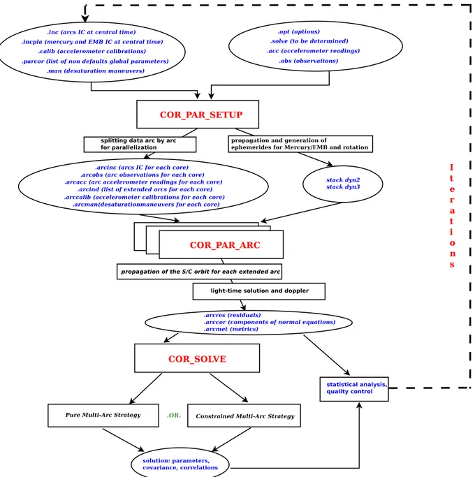 Figure 2.6: The block diagram of a differential corrector decomposed in three steps.