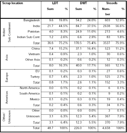 Tabella 1 - Volume totale di demolizione suddiviso per regione (1994-2003) 