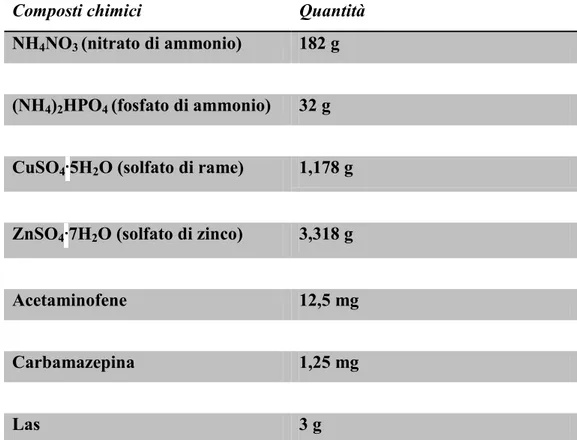 Tabella  4.1  Elenco  dei  composti  chimici  con  le  rispettive  quantità  dosate  utilizzate  nella  sintetizzazione  della  soluzione madre 