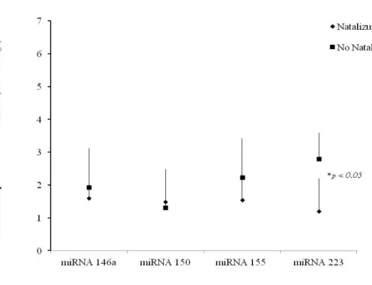 Figura 4.5 Livelli d’espressione dei miRNAs cellulari. I valori riportati sono espressi come  incremento  del  valore  d’espressione  dei  relativi  miRNAs  osservato  nei  pazienti  con  sclerosi  multipla  recidivante  remittente  trattati  o  no  con  n
