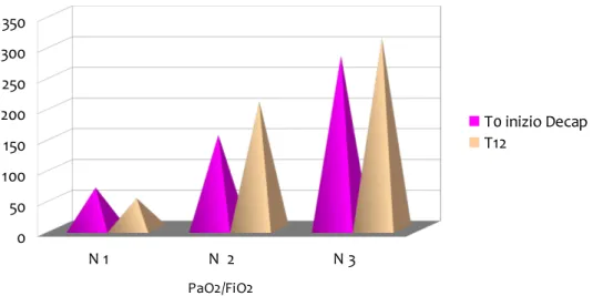 Fig. 4.6 Variazione PaO 2 /FiO 2  dopo 12 ore di rimozione extracorporea della CO 2