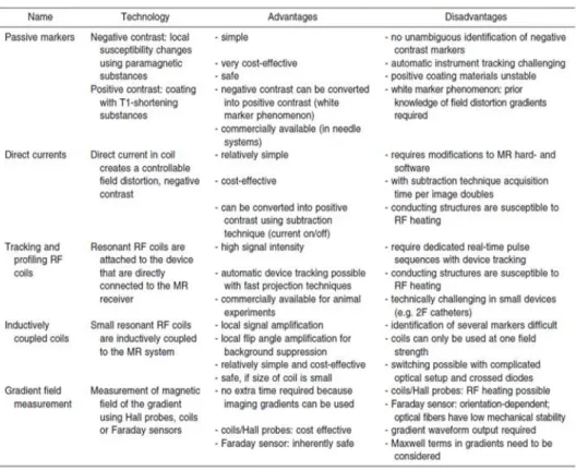 Table  1.1.  Advantages  and  Disadvantages  of  Published  Tracking  Methods  for  Interventional Devices