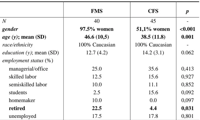 Table 2 Demographic characteristics 