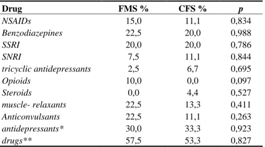 Table  4  Comparison  of  drug  assumption  between  FMS  and  CFS  patients  (NSAIDs,  non  steroidal   anti-inflammatory  drugs;  SSRI,  selective  serotonin  reuptake  inhibitors;  SNRI,  serotonin  noradrenalin  reuptake  inhibitors)