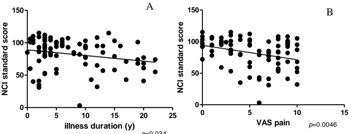 Figure 2 A) Negative correlation between illness duration and NCI.  