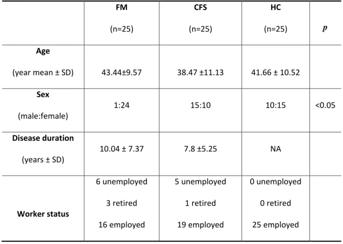 Table 8: patients and control demographics characteristics; in the p column we showed  the differences between the groups