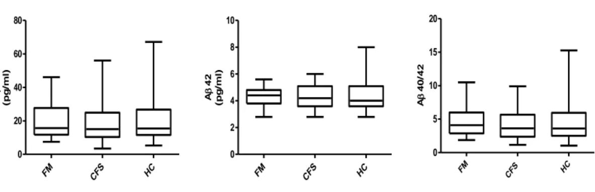Fig  1:  graph  representation  of  level  of  Aβ  40,  Aβ  42  and  Aβ  40/  Aβ  42  in  our  population: no significant differences were found 