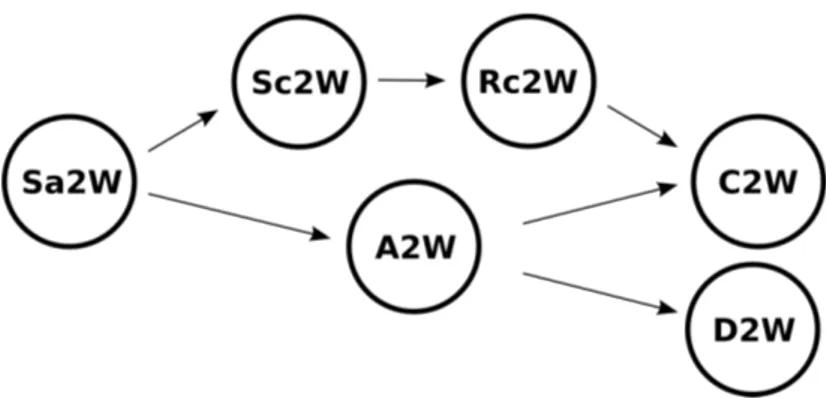 Figure 2.2: Preordering of the reductions between problems.