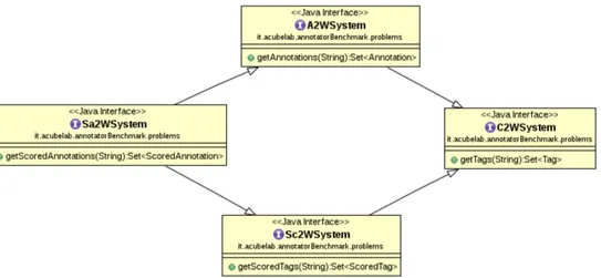 Figure 4.2: Hierarchy of interfaces that topic annotators must implement, re- re-flecting the hierarchy of the problems presented in 2.2.