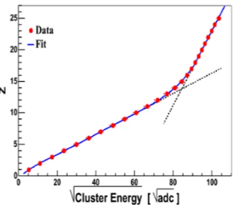 Figure 2.8. Relation of the corrected cluster energy and charge of ladder 1.