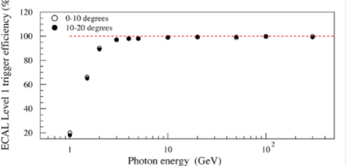 Figure 3.2. ECAL trigger efficiency for photons of different energies and angles.