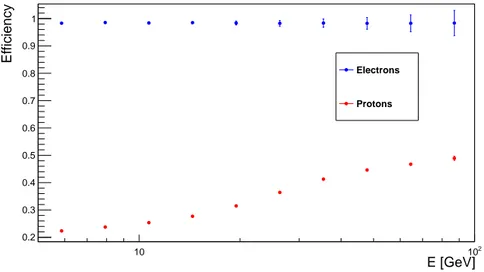 Figure 4.7. Efficiency of the ShowerMean cut on electrons (blue circles) and protons (red circles); vertical bars are statistical errors.