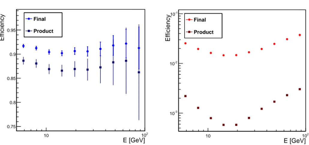 Figure 4.8. Final efficiency of all cuts for electrons (blue circles) and protons (red circles) compared to the product of efficiencies of single cuts (dark blue and dark red squares).