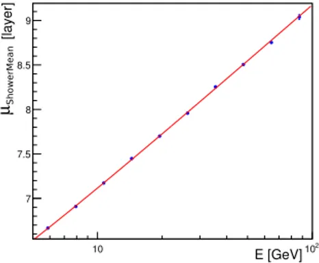 Figure 4.12. Fit of the mean µ X ( E) obtained from the gaussian fit of the energy slices of the ShowerMean variable.