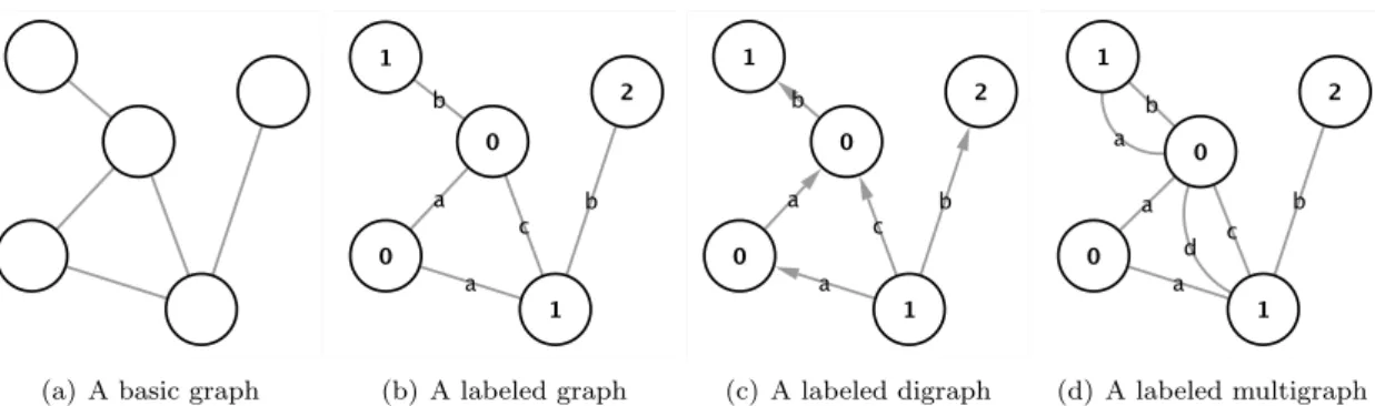 Figure 2.1: Different degrees of complexity in the graph representation.