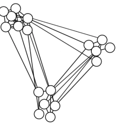 Figure 2.4: An example of a graph that can be partitioned with a notion of “distance” between its nodes.