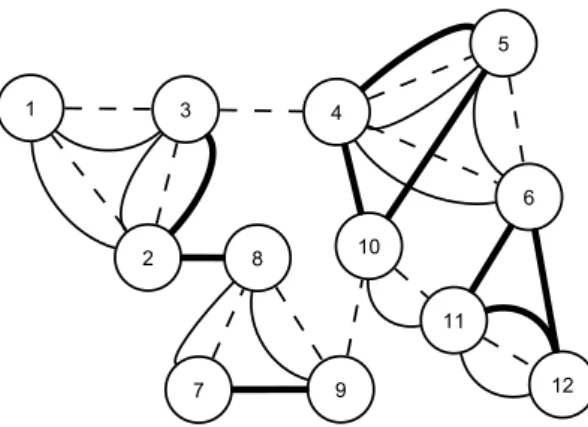 Figure 2.15: A multidimensional network. Solid, dashed and tick lines represent edges in three different dimensions.
