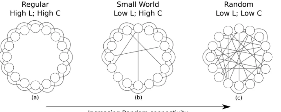 Figure 2.16: Three graphs generated with the small-world model: (a) p = 0; (b) p = 1 4 ; (c) p = 1.