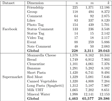 Table 5.1: Main statistics about Facebook and Supermarket networks, and their dimensions.