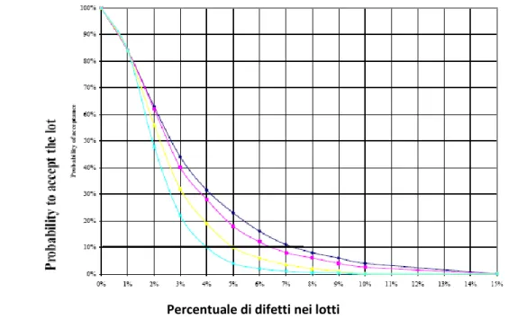 Figura 10: curva OC, piano di campionamento per variabili, metodo “s”, AQL = 0,65 %, n = da 20  a 50 
