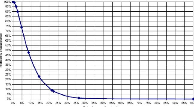 Figura 2: curva OC , piano di campionamento semplice per variabili, variazione standard  conosciuta 