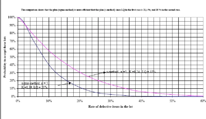 Figura  3:  Comparazione  della  curva  OC  di  piani  di  campionamento  per  variabili:  metodo  s  e  metodo σ-, stesso AQL  (2,5 %) e stessa misura del campione  (5 parti)* 