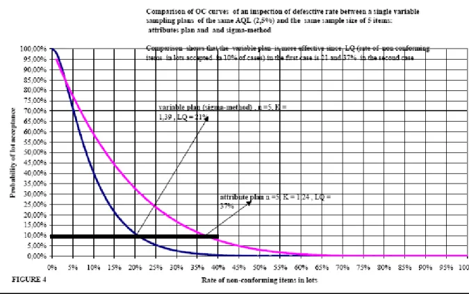 Figure 4: Comparazione delle curve OC di piani di campionamento per attributi e per variabili 
