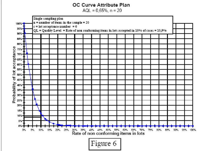 Figura 6: curva OC, piano per attributi, AQL = 0,65 % 