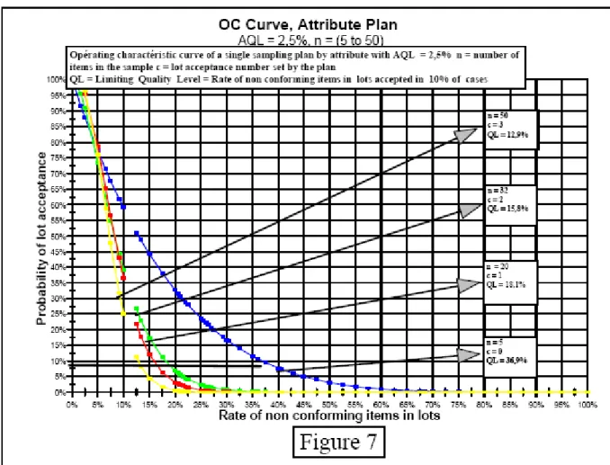 Figura 7: curva OC, piano di campionamento per attributi con AQL = 2,5 % 