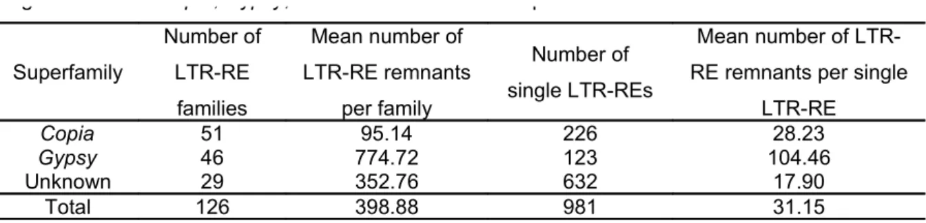 Table 2 Number of full-length LTR-RE families and of single full-length LTR-REs (i.e., not belonging to any family) and mean  number of LTR-RE remnants with similarity to LTRs per family and per single element of Copia, Gypsy, and Unknown LTR-RE  superfami