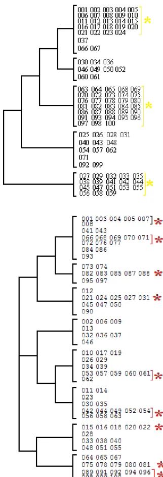 Figure 3. Neighbor joining analysis of 100 C107 repeats within chromosome XII (left) and 100 C142 repeats within chromosome  IX (right) in relation to their relative position along the chromosome (sequences are numbered consecutively from 1 to 100)