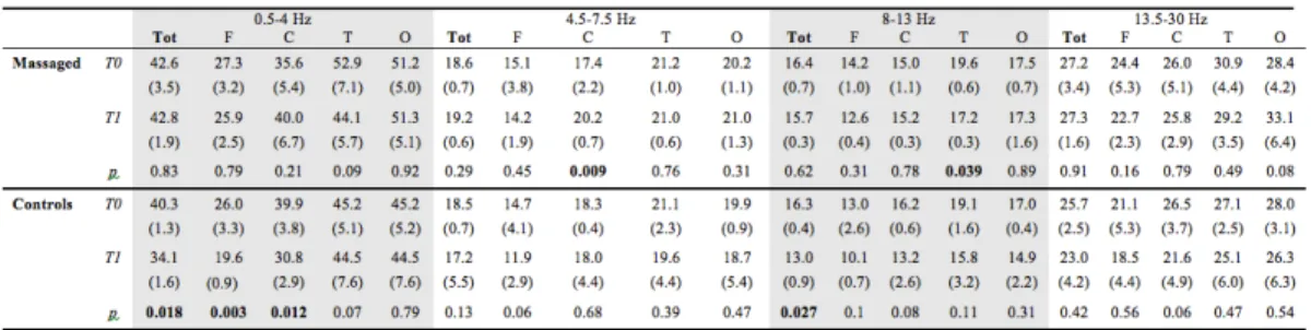 Table 4.1 Results of the paired-sample t-test between T0 and T1 on the two groups. 