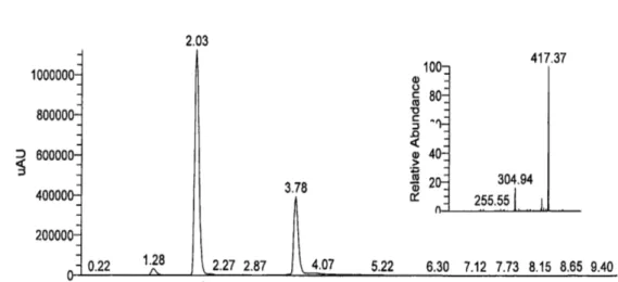 Figure 2.2: Liquid Chromatogram of RuB 2 PNprodu
t after puri
ation; in the inset the Mass spe
trum.