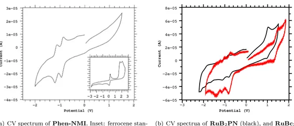 Figure 3.4: Ci
li
 Voltammetry spe
tra of RuB 2 PN, RuB
 2 PN, Phen-NMI and the referen
e