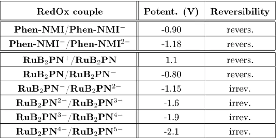 Table 3.1: Table of CV data for Phen-NMI, RuB 2 PN.