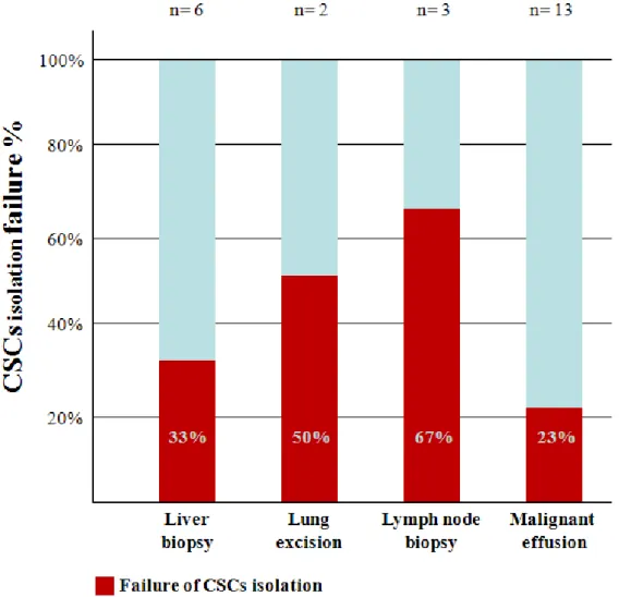 Figure  5.  CSCs  isolation  failure  rate  according  to  cancer  specimens  collection  site