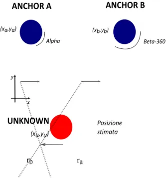 Figura 4: Esempio di localizzazione con il metodo AoA.