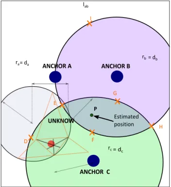 Figura 9: Trilaterazione, soluzione nel caso che cerchi si intersecano.