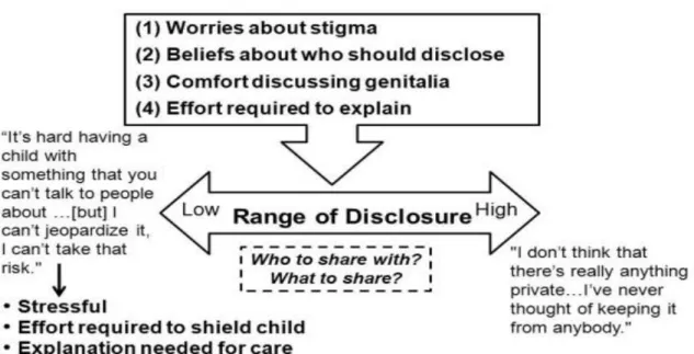 Figura 2          Decisioni  genitoriali ed esperienze della condivisione di informazioni relative al DSD