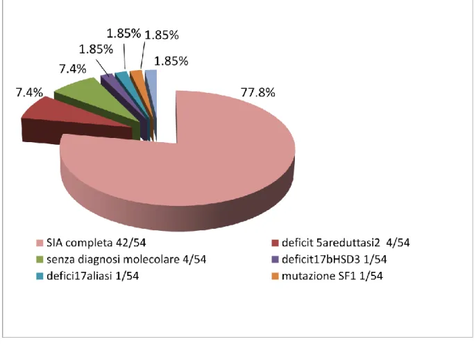 Figura  6.  46,XY  DSD:  distribuzione  delle  diagnosi,  dopo  indagini  genetico- genetico-molecolari e Tandem Mass