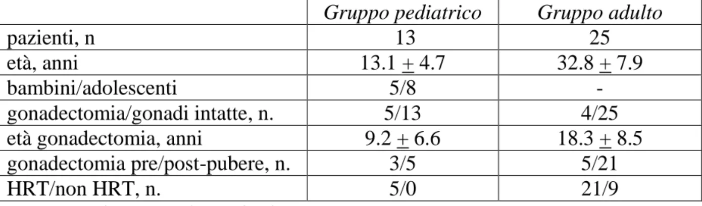 Tabella  3.  SIA  completa:  caratteristiche  cliniche  di  n.  38  pazienti  [età  26.2  +  11.7  anni  (range  4  -  47  anni)]  con  diagnosi  molecolare  di  mutazione  nel  gene  AR