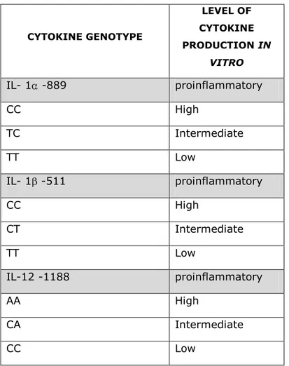 Tabella 4 – Genotipi citochinici e livello di espressione genica in vitro 