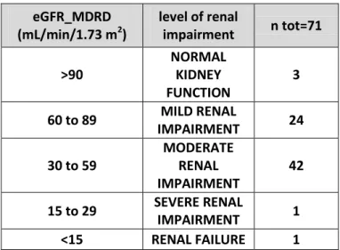 Tabella 9 – Gruppi di danno renale in base al valore di eGFR. 