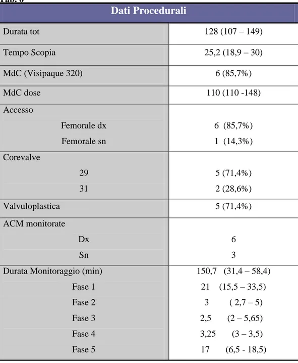Tab. 6  Dati Procedurali  Durata tot  128 (107 – 149)  Tempo Scopia   25,2 (18,9 – 30)  MdC (Visipaque 320)  6 (85,7%)  MdC dose  110 (110 -148)  Accesso  Femorale dx  Femorale sn  6  (85,7%) 1  (14,3%)  Corevalve  29  31  5 (71,4%) 2 (28,6%)  Valvuloplast