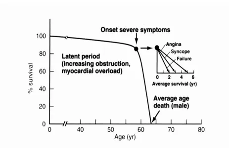 Figura 2 Rappresentazione della storia naturale della stenosi aortica non sottoposta   a trattamento chirurgico
