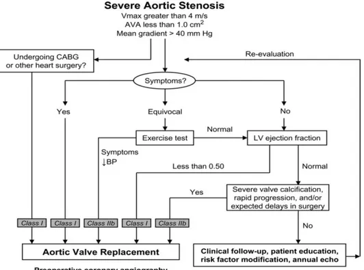 Figura  4  Flow-chart ed indicazioni per il  management dei pazienti con stenosi  valvolare aortica severa  secondo le linee guida ACC/AHA 2006
