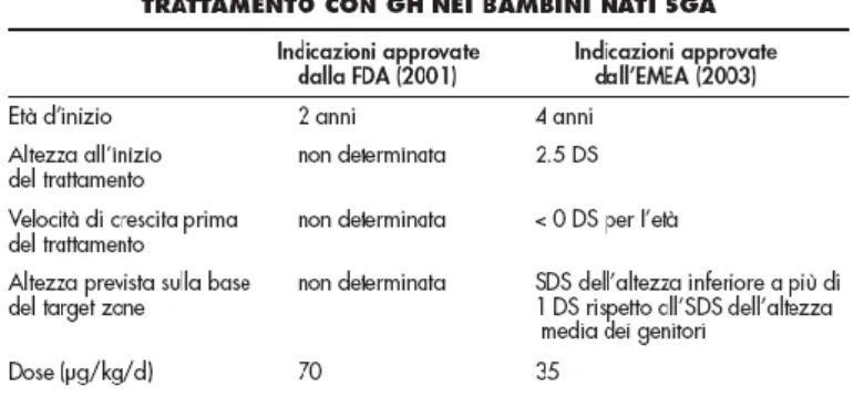 Tabella 1: indicazioni e modalità di trattamento con GH nei bambini nati SGA   approvate dall’FDA e dall’EMEA 