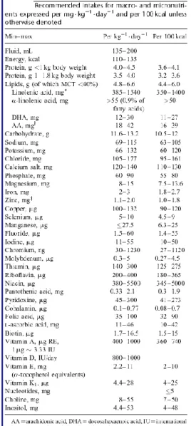 Tabella 3: apporto di macro e micronutrienti per i neonati pretermine (ESPGHAN, 2010) 