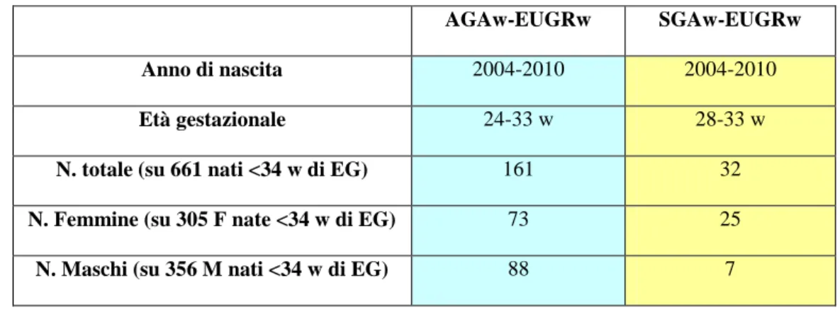 Tabella 5: popolazione di neonati presa in esame per valutare la prevalenza di EUGRw severo