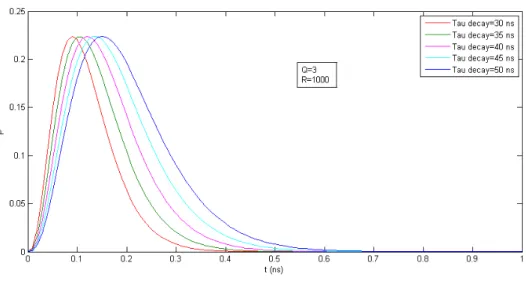 Figure 5.2: Probability of emission of the third photon by varying τ decay from 30 ns to 50 ns, with R=1000.